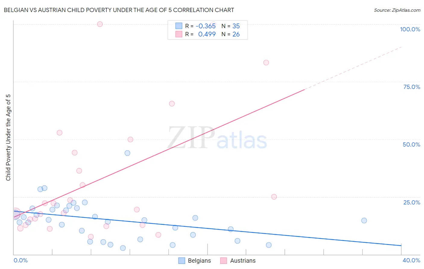 Belgian vs Austrian Child Poverty Under the Age of 5