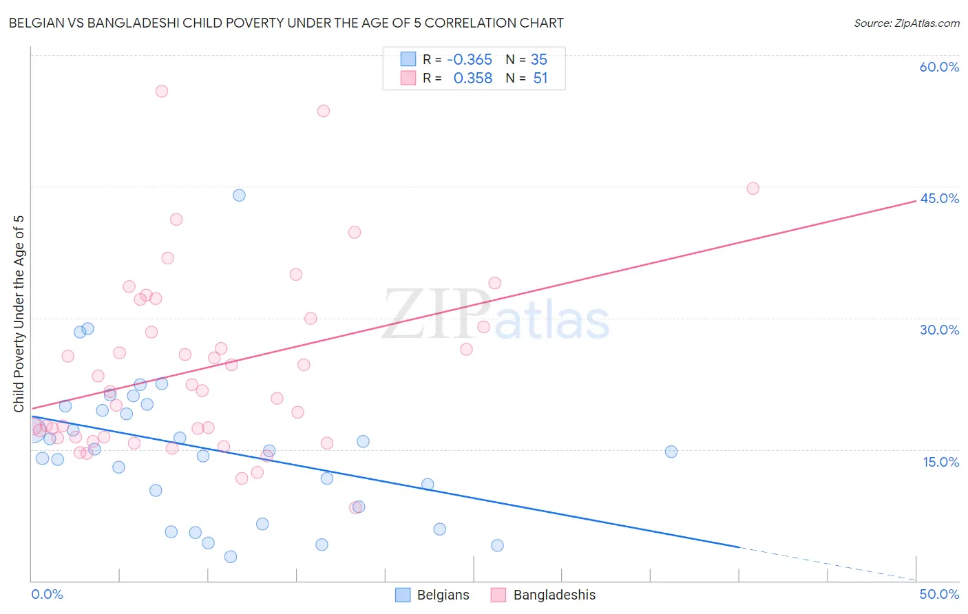 Belgian vs Bangladeshi Child Poverty Under the Age of 5