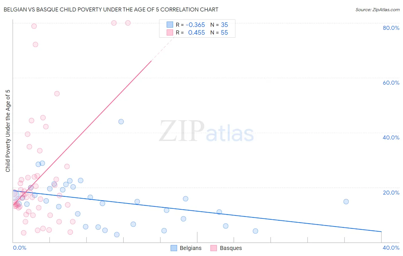 Belgian vs Basque Child Poverty Under the Age of 5