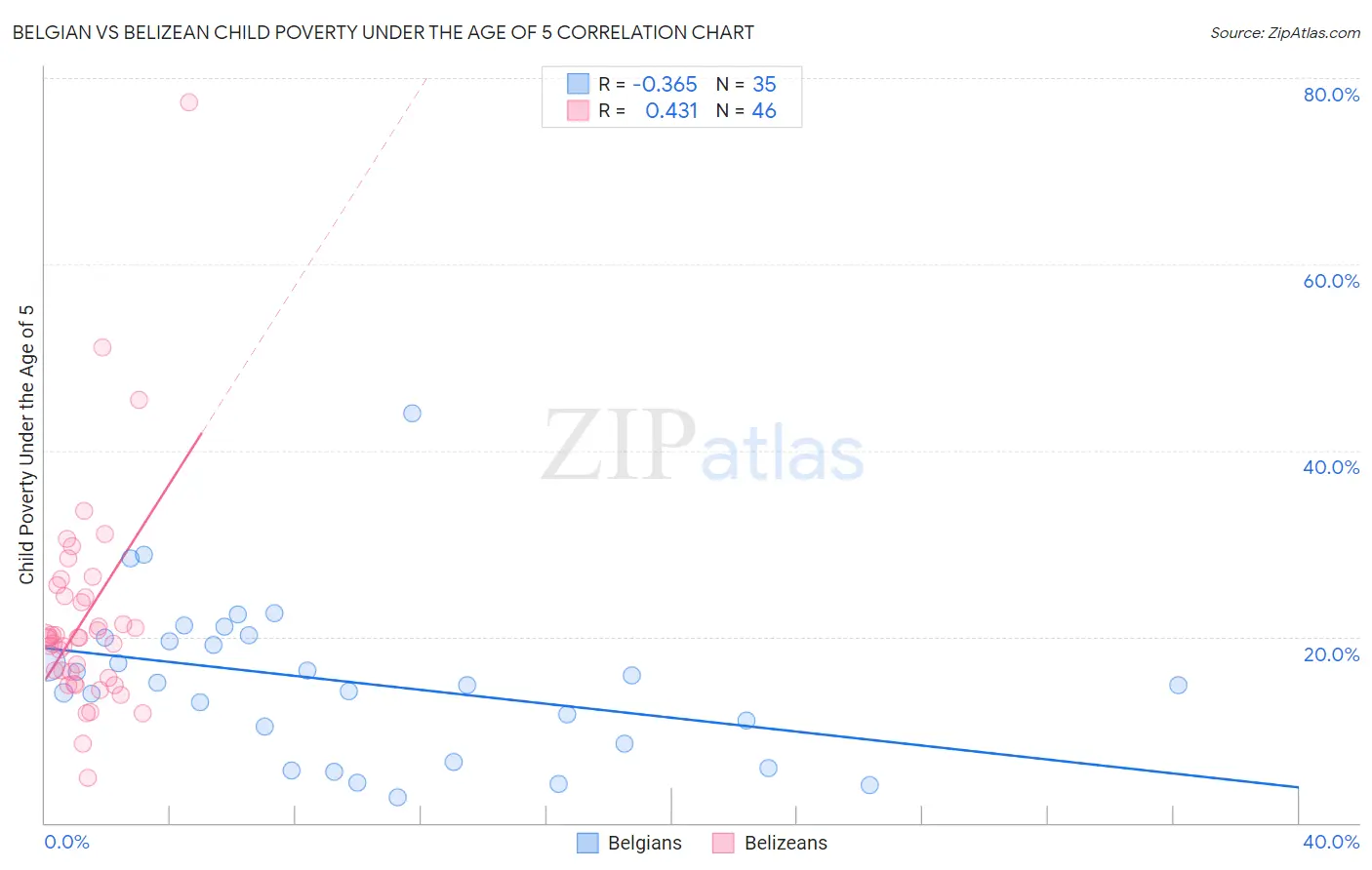 Belgian vs Belizean Child Poverty Under the Age of 5