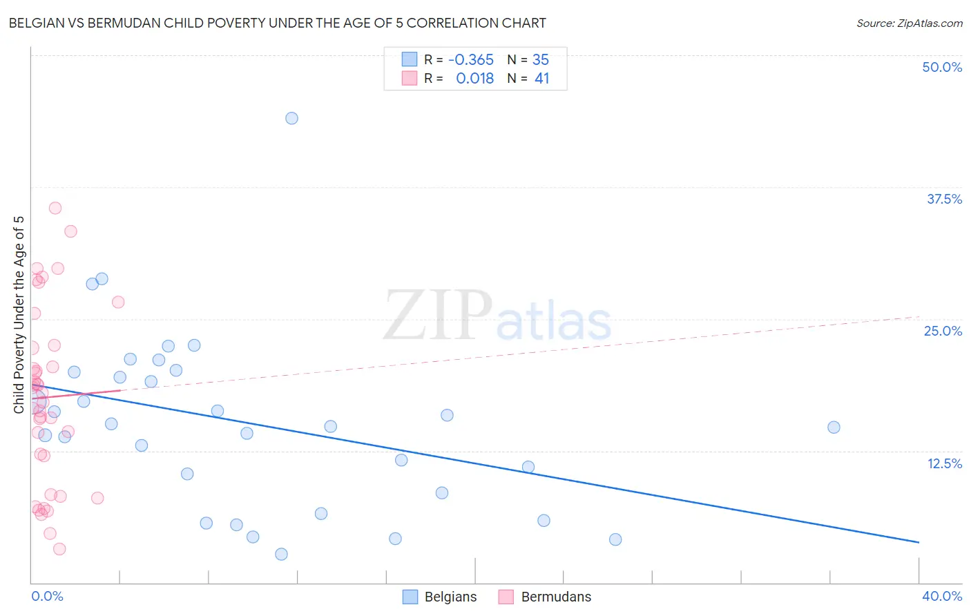 Belgian vs Bermudan Child Poverty Under the Age of 5