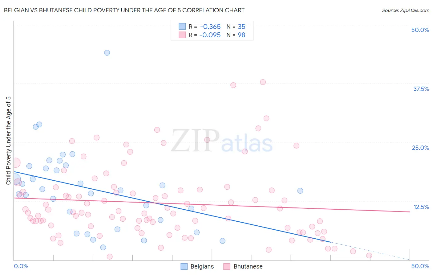 Belgian vs Bhutanese Child Poverty Under the Age of 5