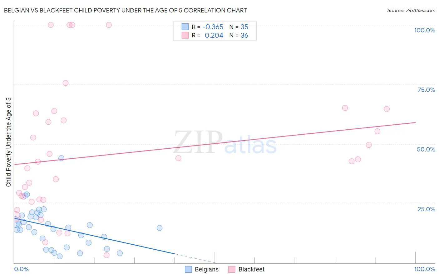 Belgian vs Blackfeet Child Poverty Under the Age of 5