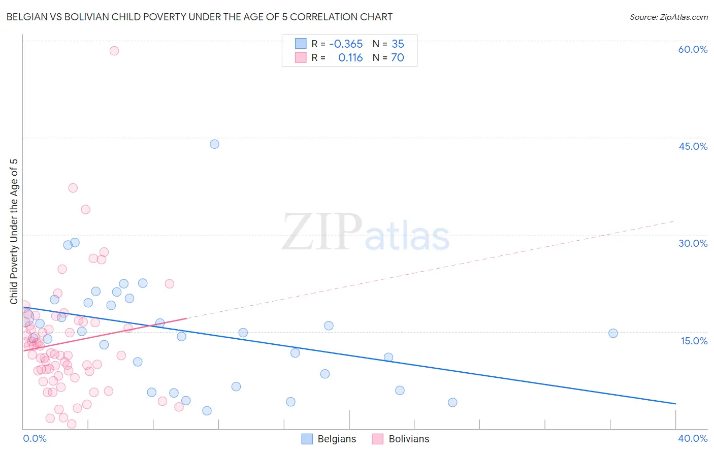 Belgian vs Bolivian Child Poverty Under the Age of 5