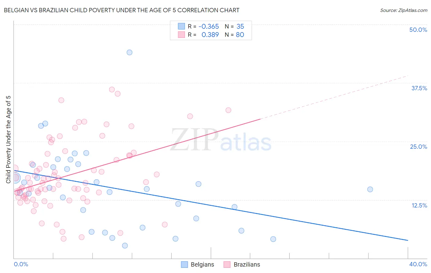 Belgian vs Brazilian Child Poverty Under the Age of 5