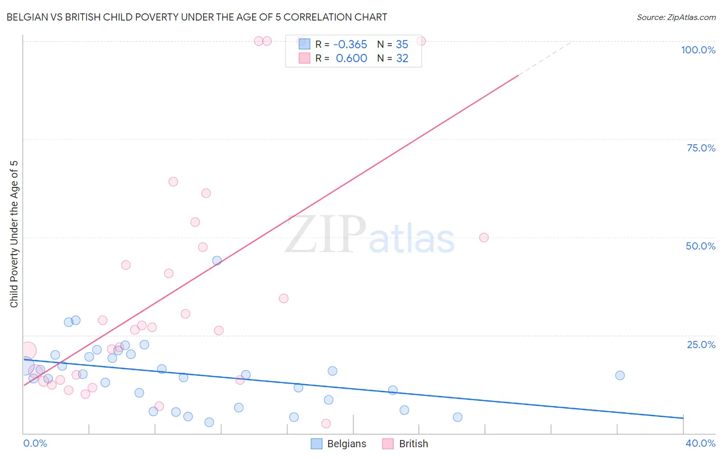 Belgian vs British Child Poverty Under the Age of 5