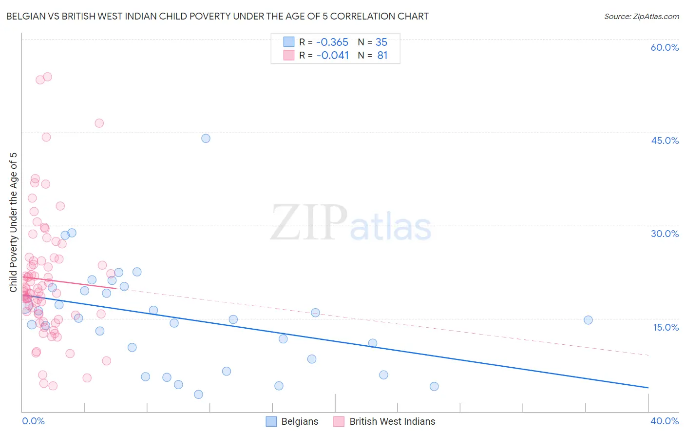 Belgian vs British West Indian Child Poverty Under the Age of 5