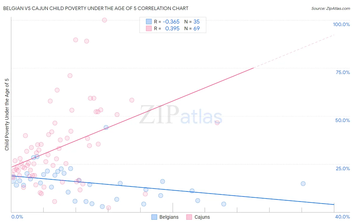 Belgian vs Cajun Child Poverty Under the Age of 5