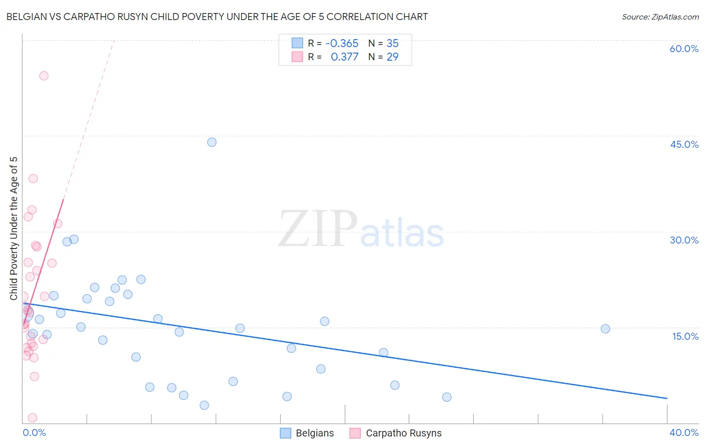 Belgian vs Carpatho Rusyn Child Poverty Under the Age of 5