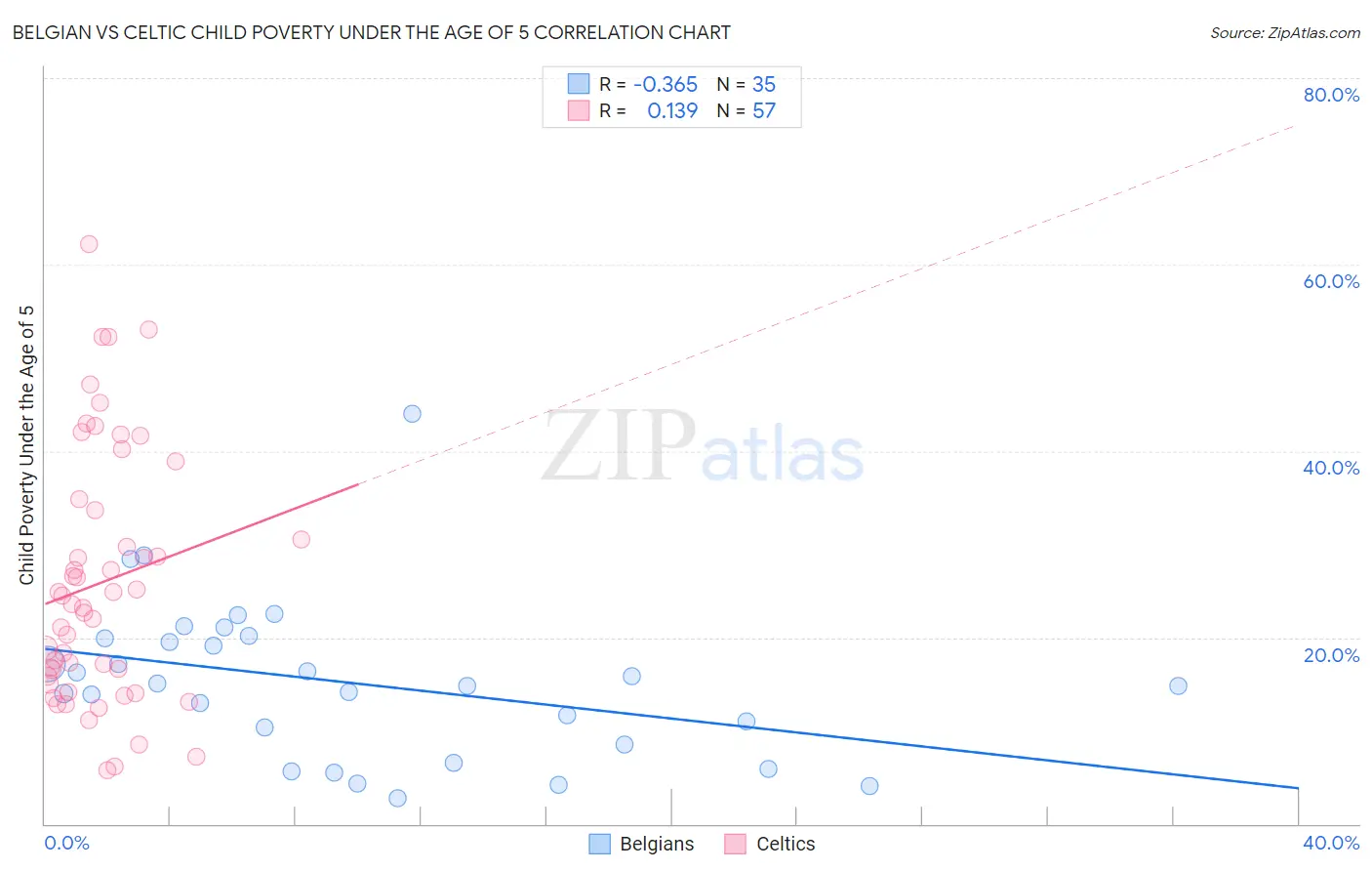 Belgian vs Celtic Child Poverty Under the Age of 5