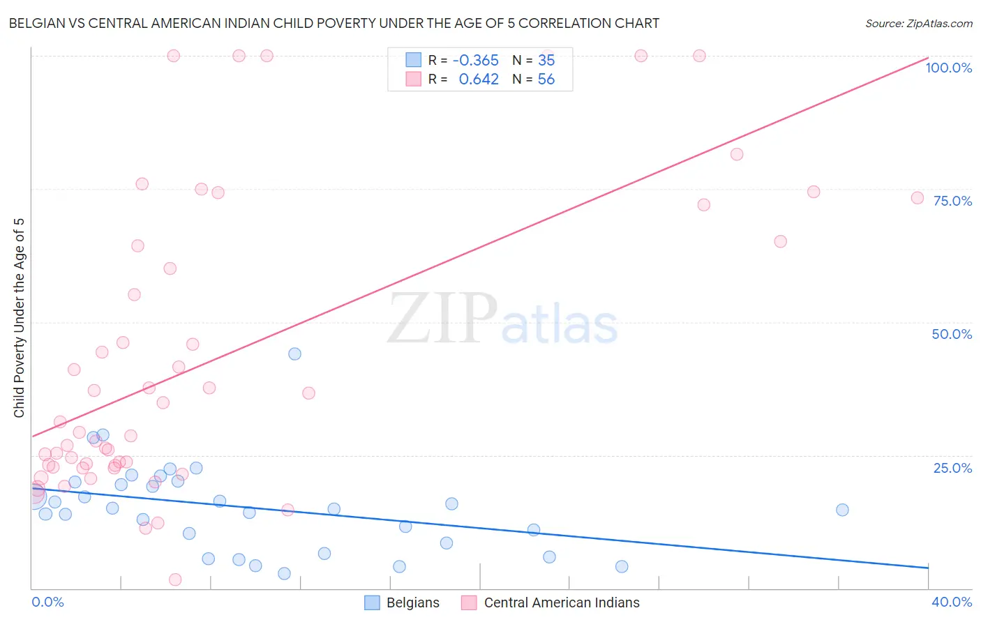 Belgian vs Central American Indian Child Poverty Under the Age of 5