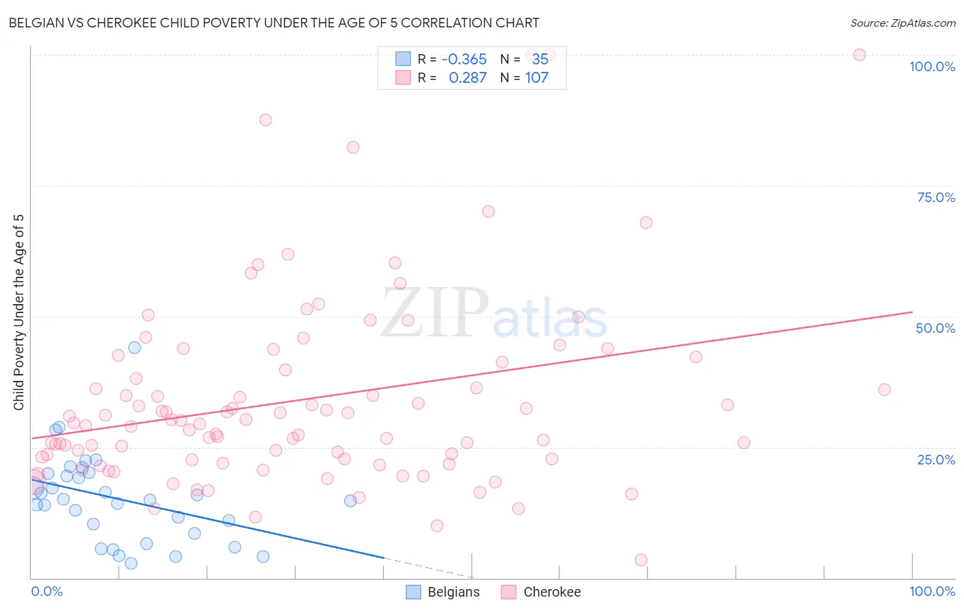 Belgian vs Cherokee Child Poverty Under the Age of 5