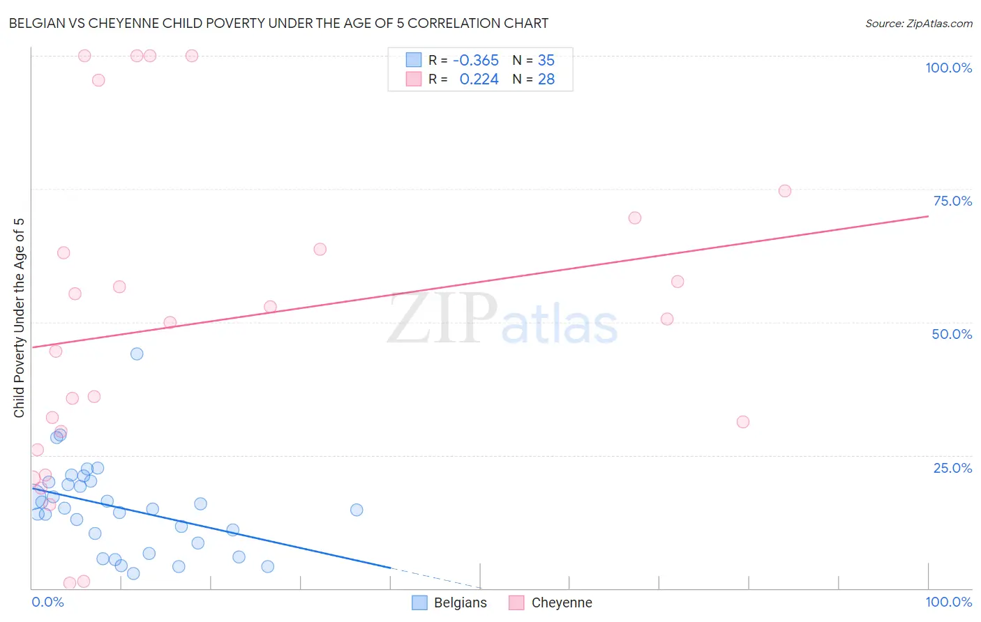Belgian vs Cheyenne Child Poverty Under the Age of 5