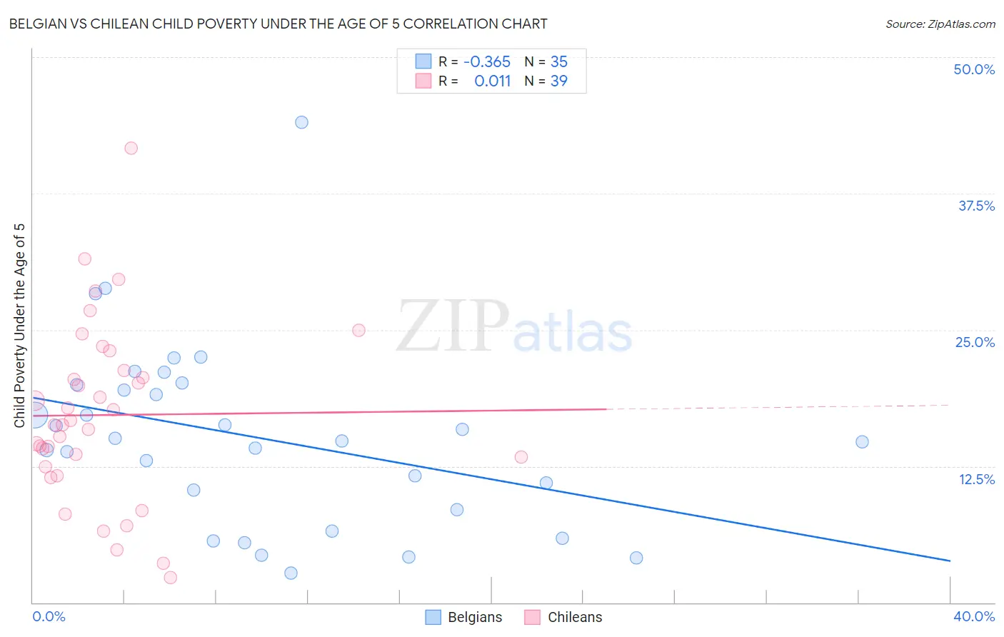 Belgian vs Chilean Child Poverty Under the Age of 5