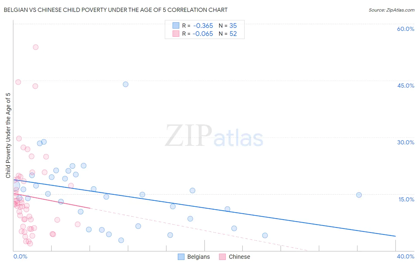 Belgian vs Chinese Child Poverty Under the Age of 5