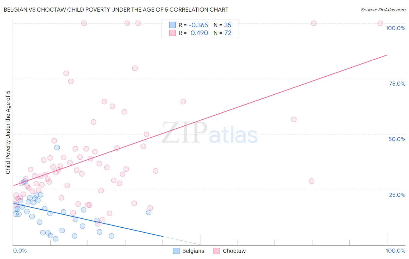 Belgian vs Choctaw Child Poverty Under the Age of 5