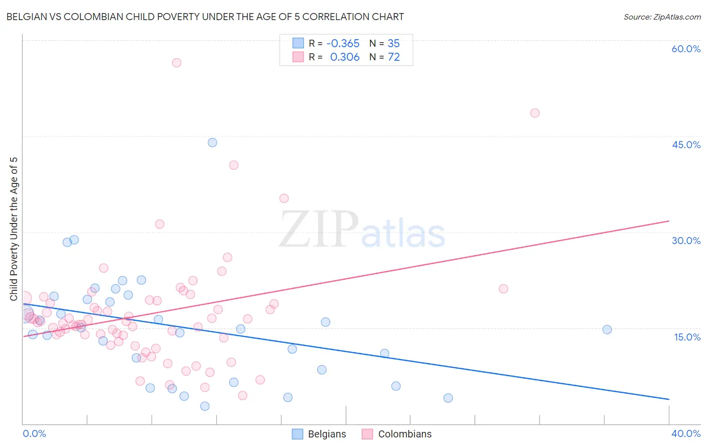 Belgian vs Colombian Child Poverty Under the Age of 5