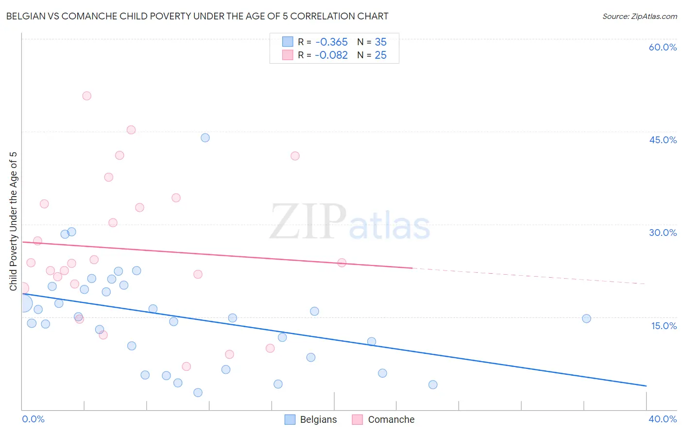 Belgian vs Comanche Child Poverty Under the Age of 5