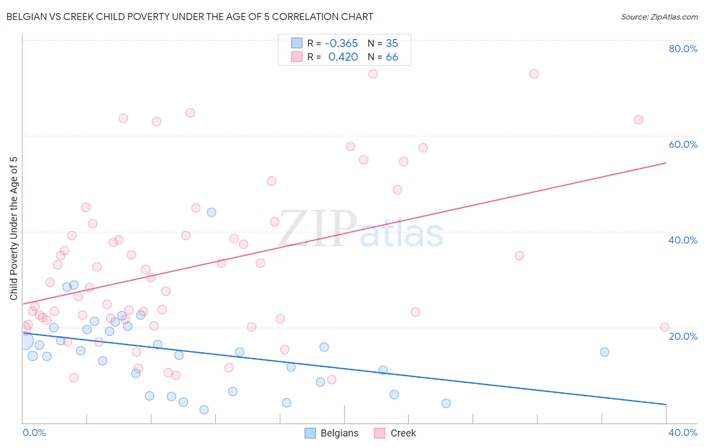 Belgian vs Creek Child Poverty Under the Age of 5