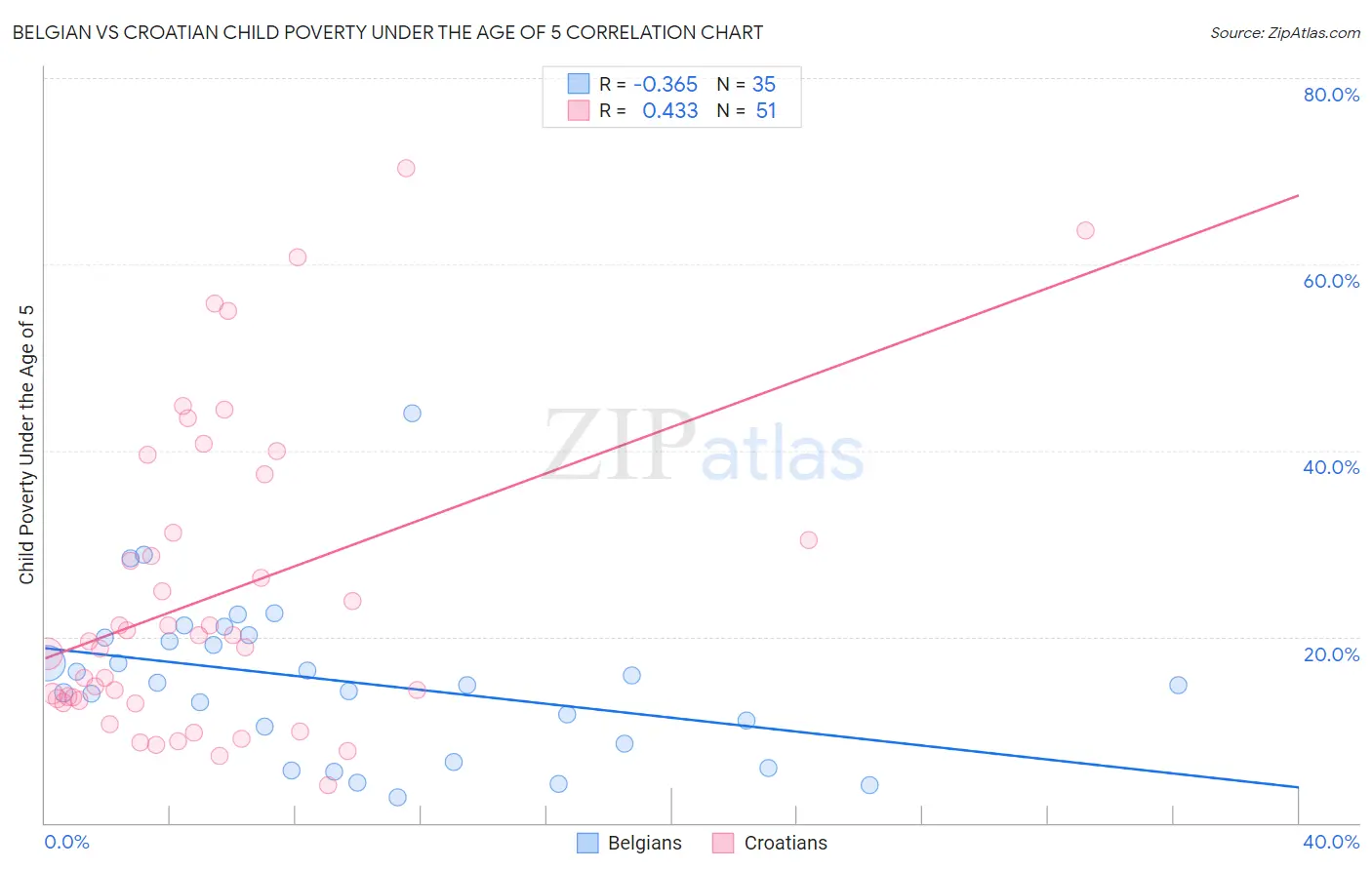 Belgian vs Croatian Child Poverty Under the Age of 5