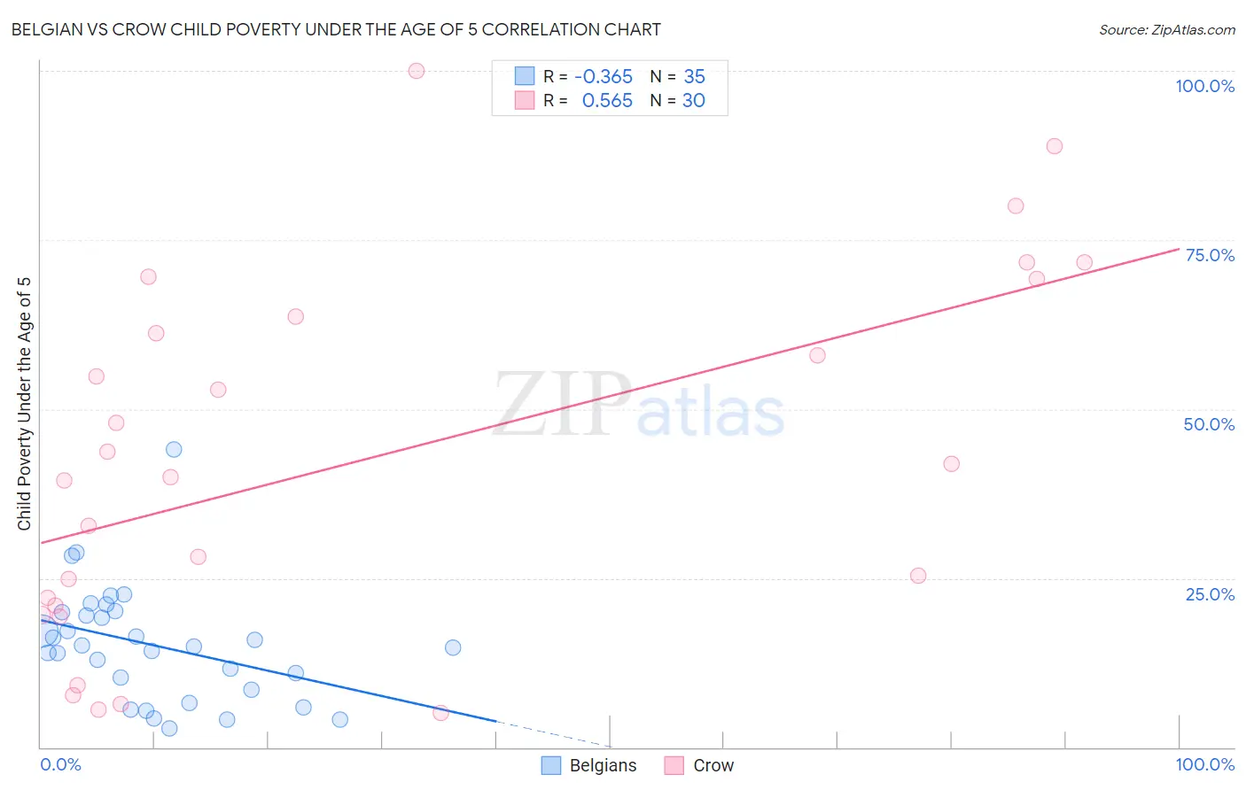 Belgian vs Crow Child Poverty Under the Age of 5