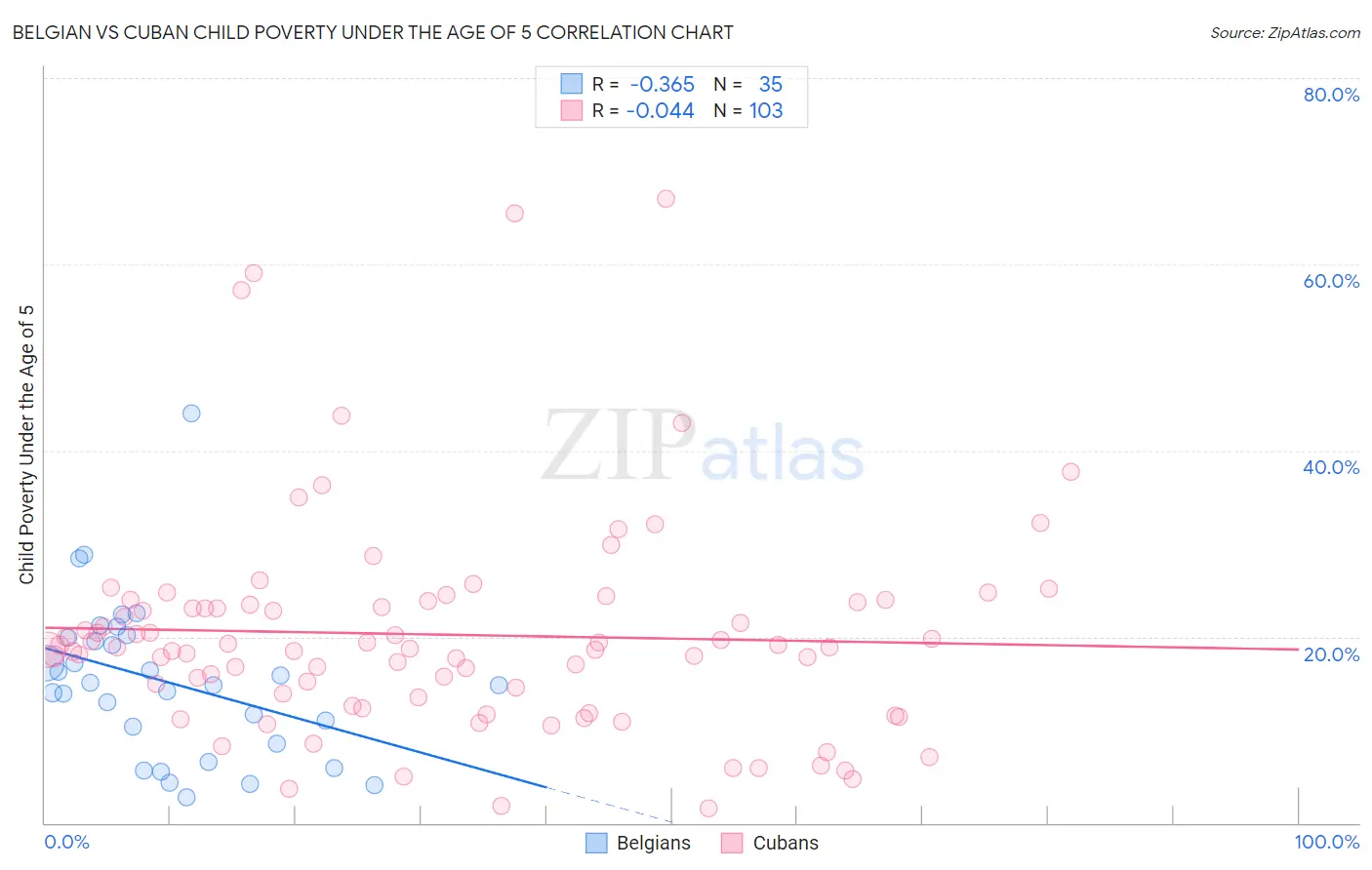 Belgian vs Cuban Child Poverty Under the Age of 5