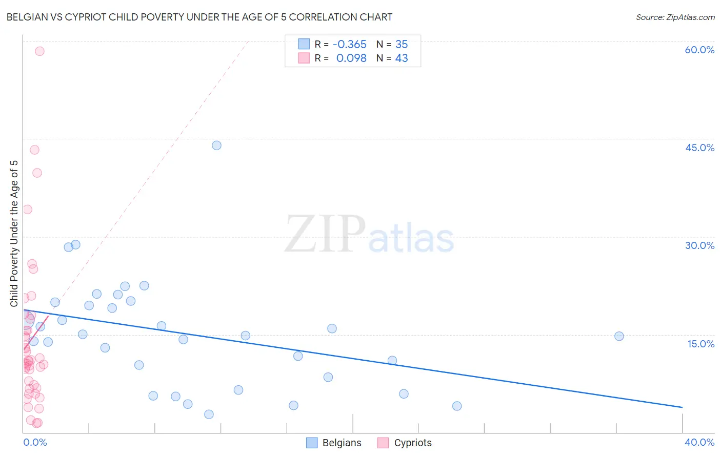 Belgian vs Cypriot Child Poverty Under the Age of 5