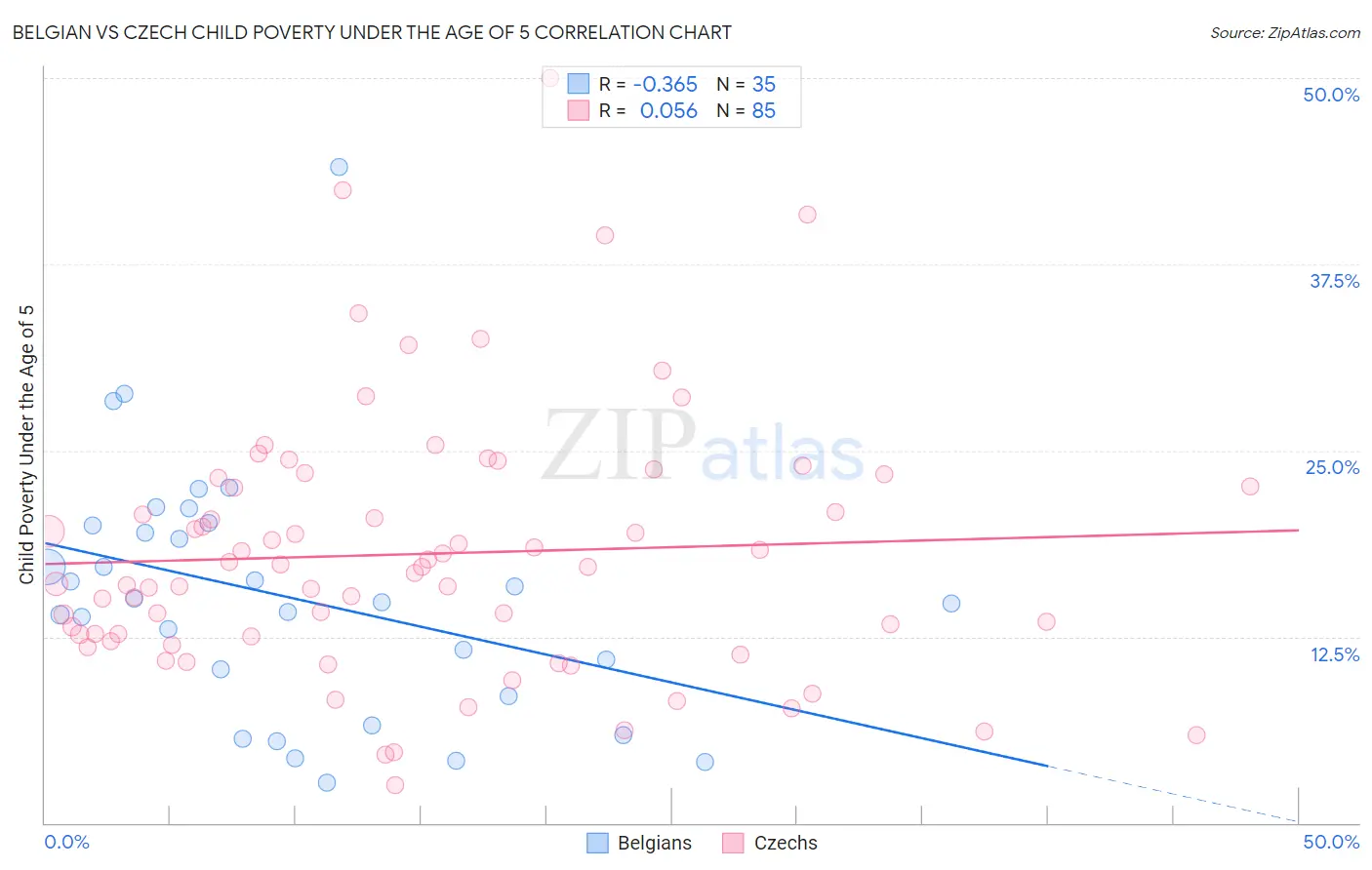 Belgian vs Czech Child Poverty Under the Age of 5