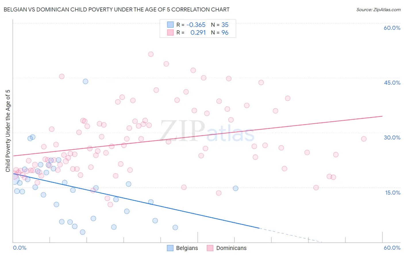Belgian vs Dominican Child Poverty Under the Age of 5