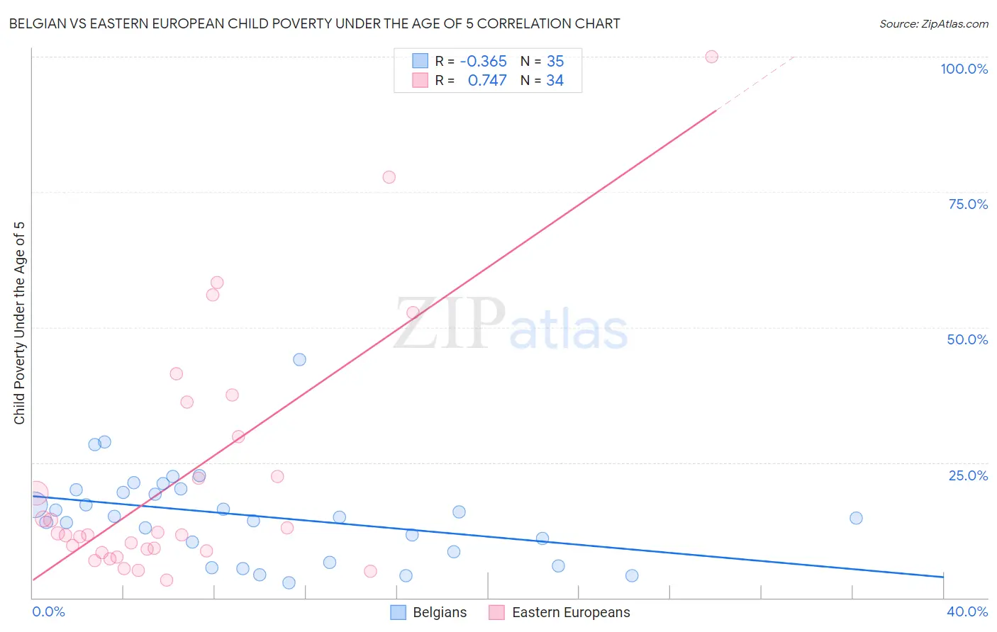 Belgian vs Eastern European Child Poverty Under the Age of 5