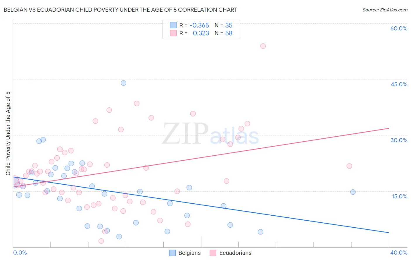 Belgian vs Ecuadorian Child Poverty Under the Age of 5