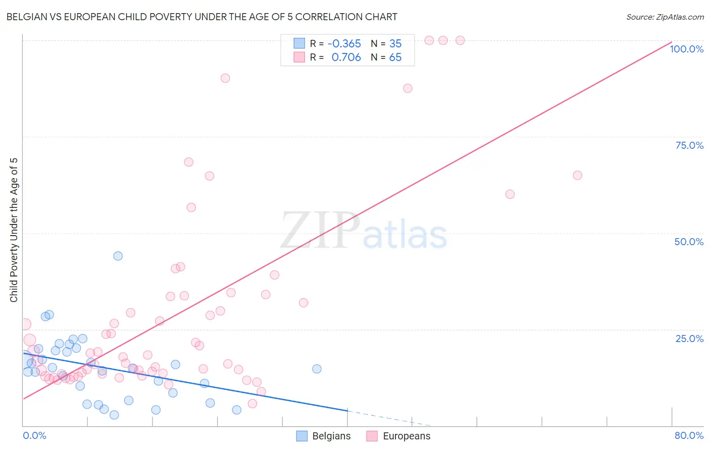 Belgian vs European Child Poverty Under the Age of 5