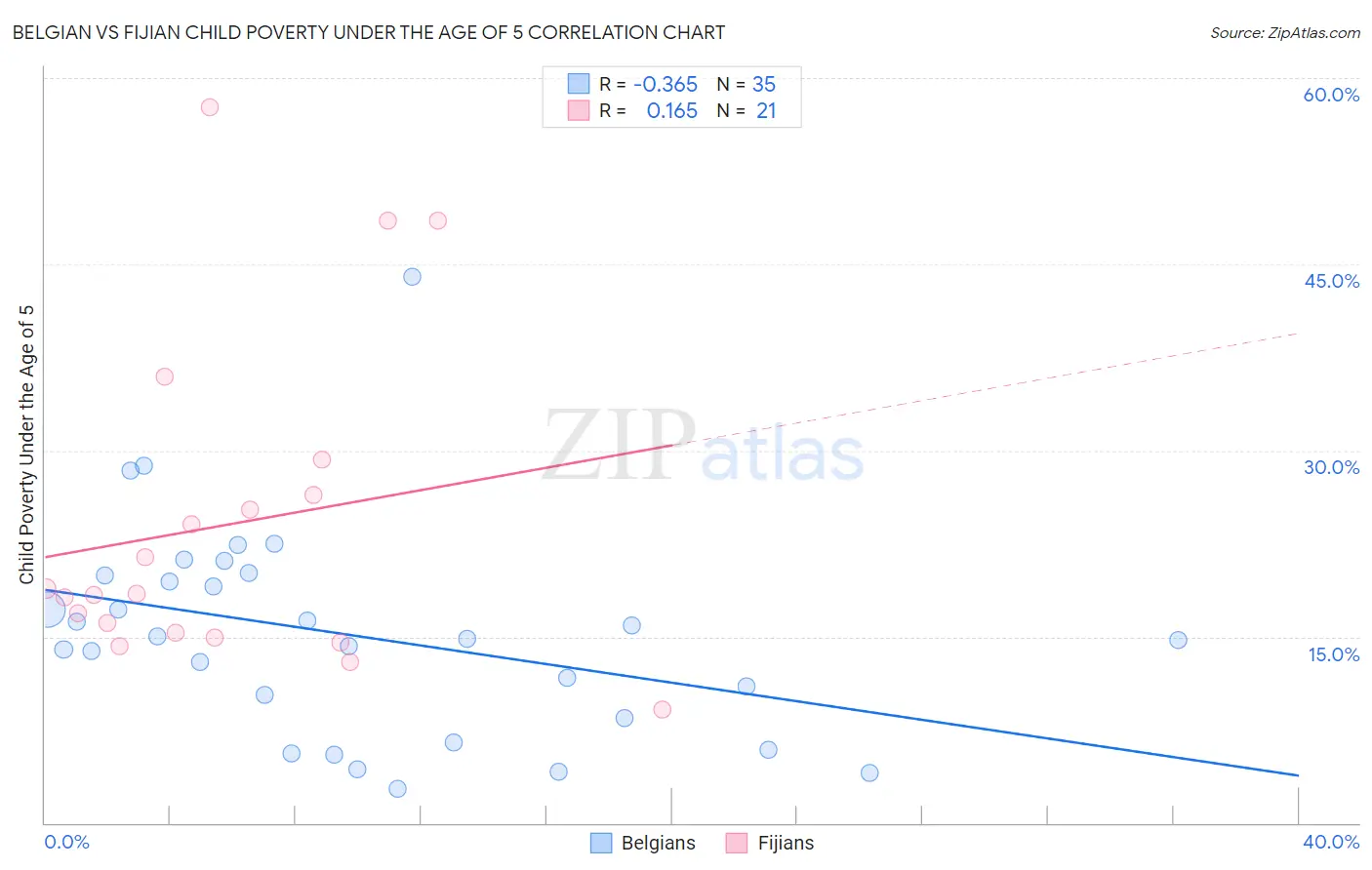 Belgian vs Fijian Child Poverty Under the Age of 5