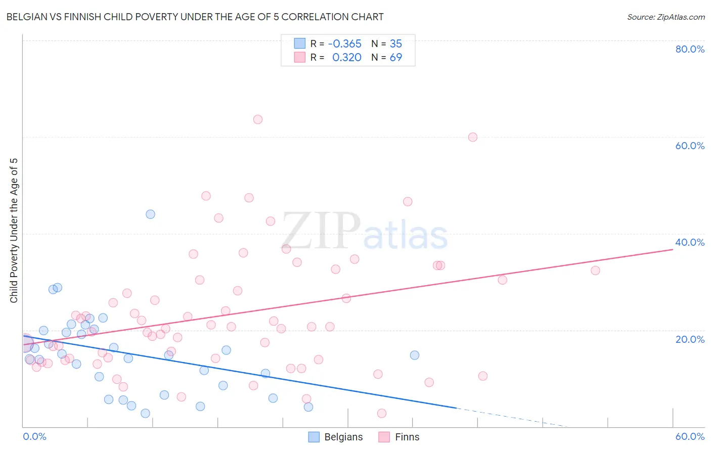 Belgian vs Finnish Child Poverty Under the Age of 5