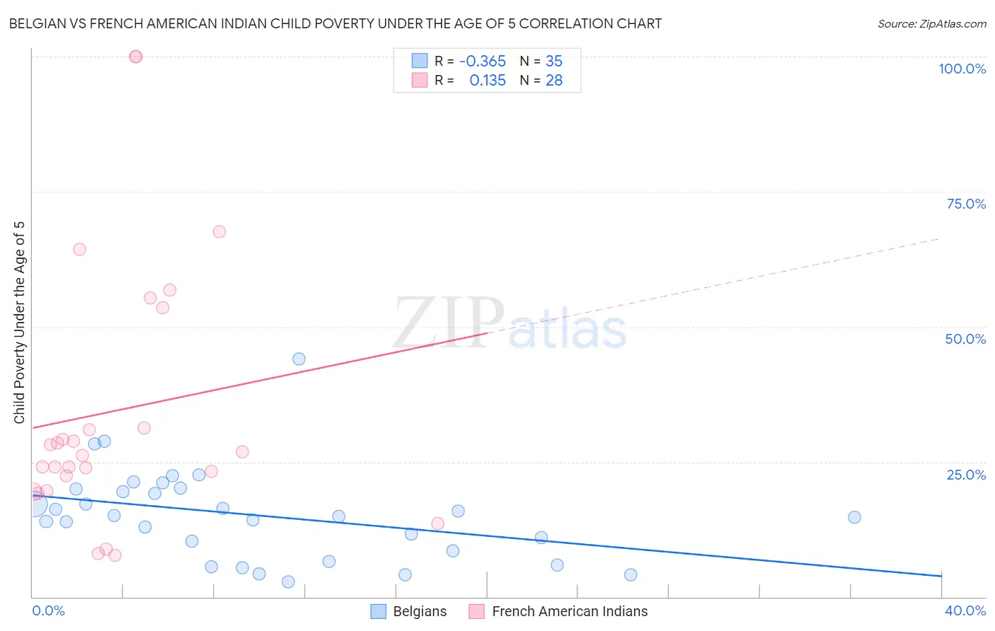 Belgian vs French American Indian Child Poverty Under the Age of 5