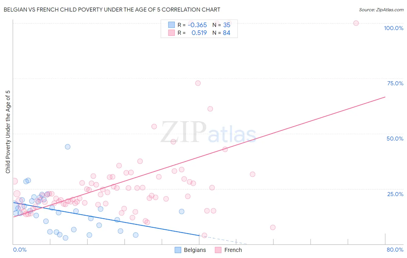 Belgian vs French Child Poverty Under the Age of 5