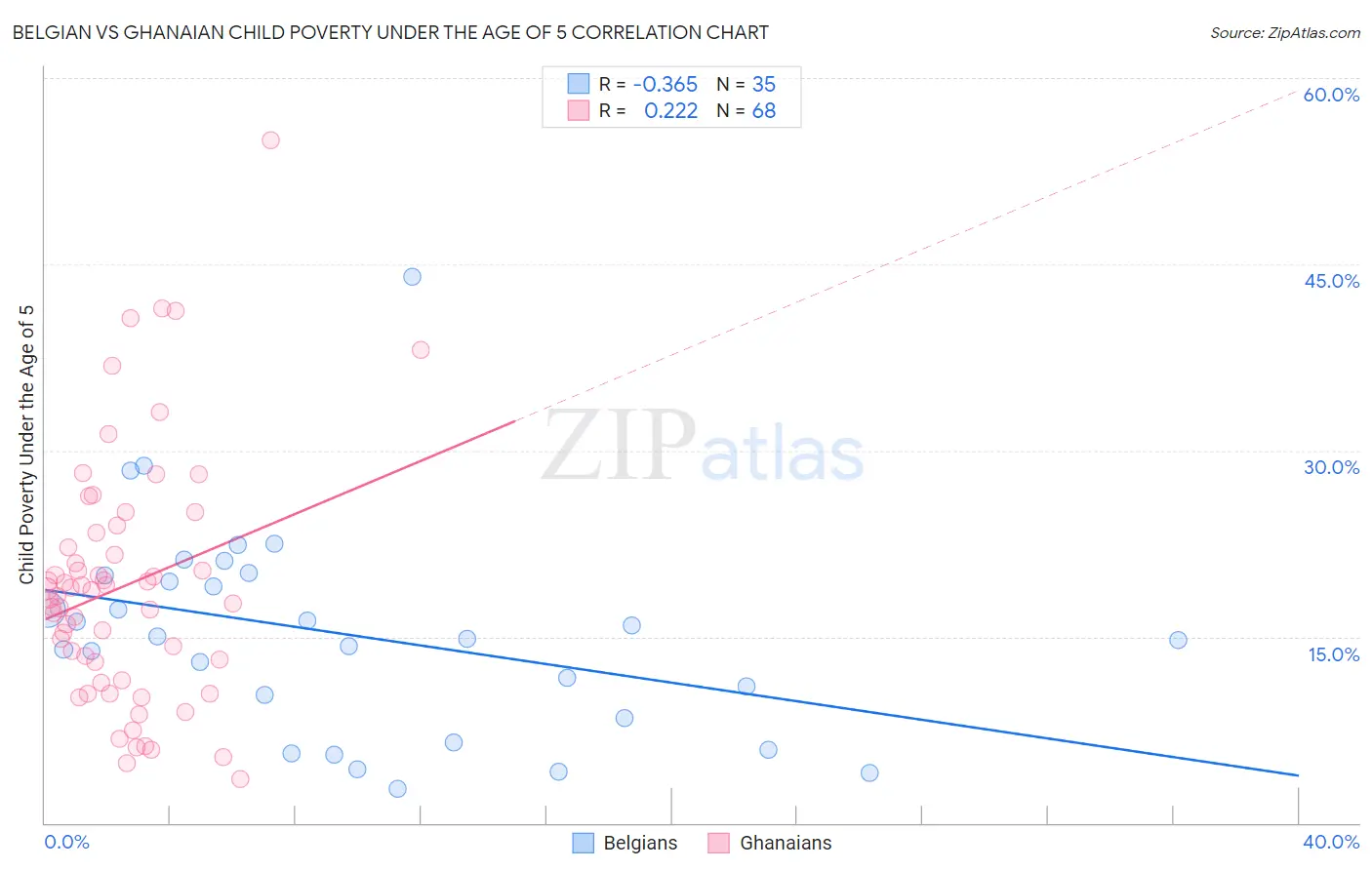 Belgian vs Ghanaian Child Poverty Under the Age of 5