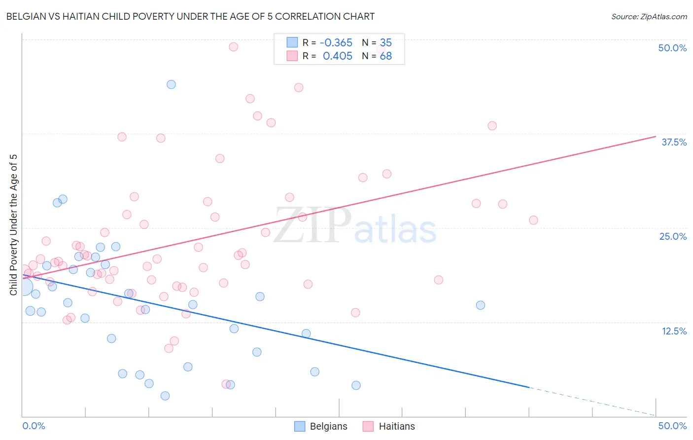 Belgian vs Haitian Child Poverty Under the Age of 5