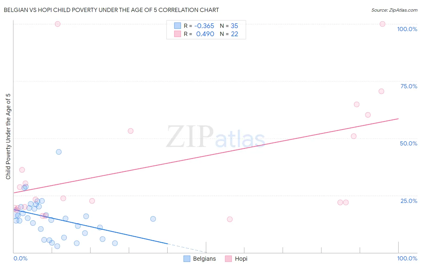 Belgian vs Hopi Child Poverty Under the Age of 5