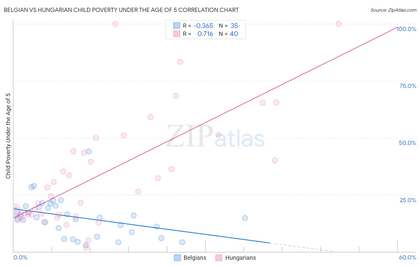 Belgian vs Hungarian Child Poverty Under the Age of 5