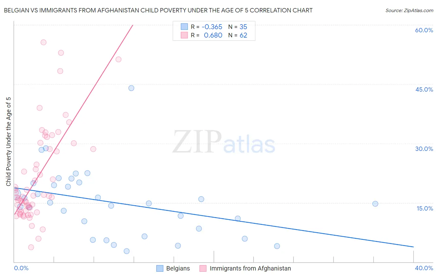 Belgian vs Immigrants from Afghanistan Child Poverty Under the Age of 5
