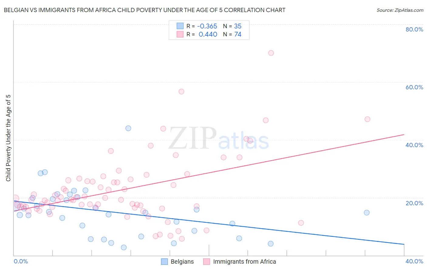 Belgian vs Immigrants from Africa Child Poverty Under the Age of 5