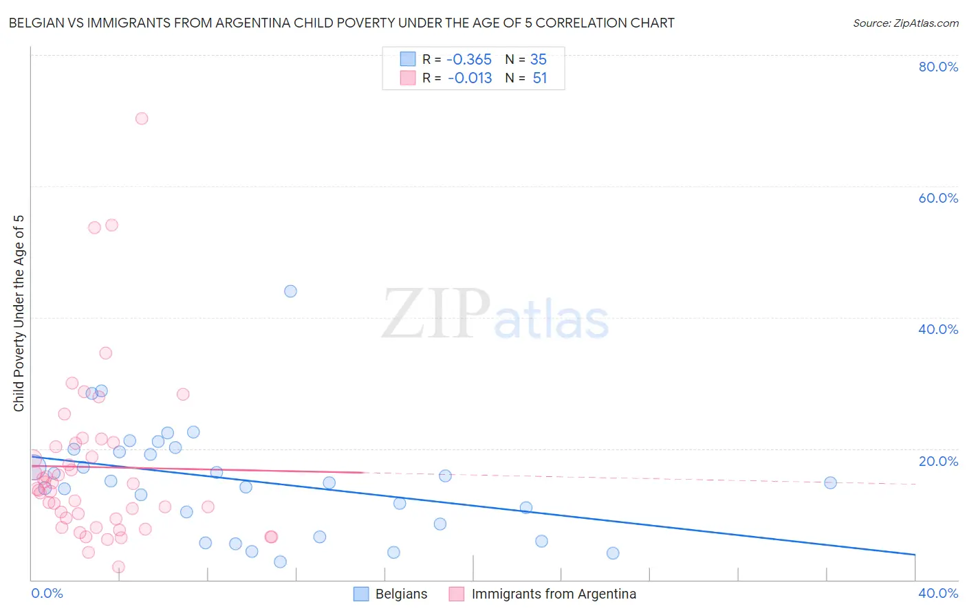 Belgian vs Immigrants from Argentina Child Poverty Under the Age of 5