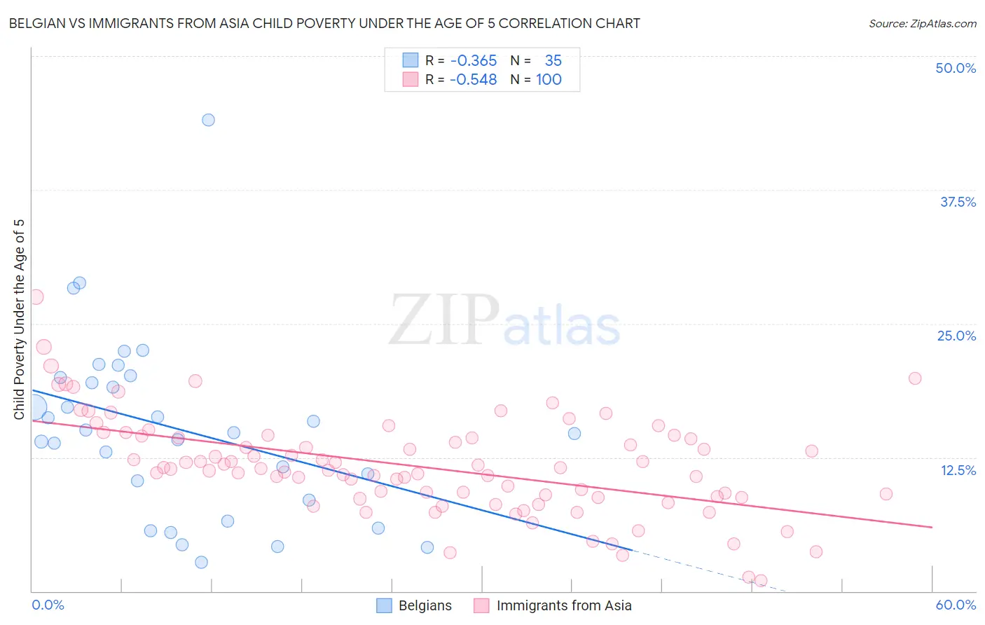 Belgian vs Immigrants from Asia Child Poverty Under the Age of 5