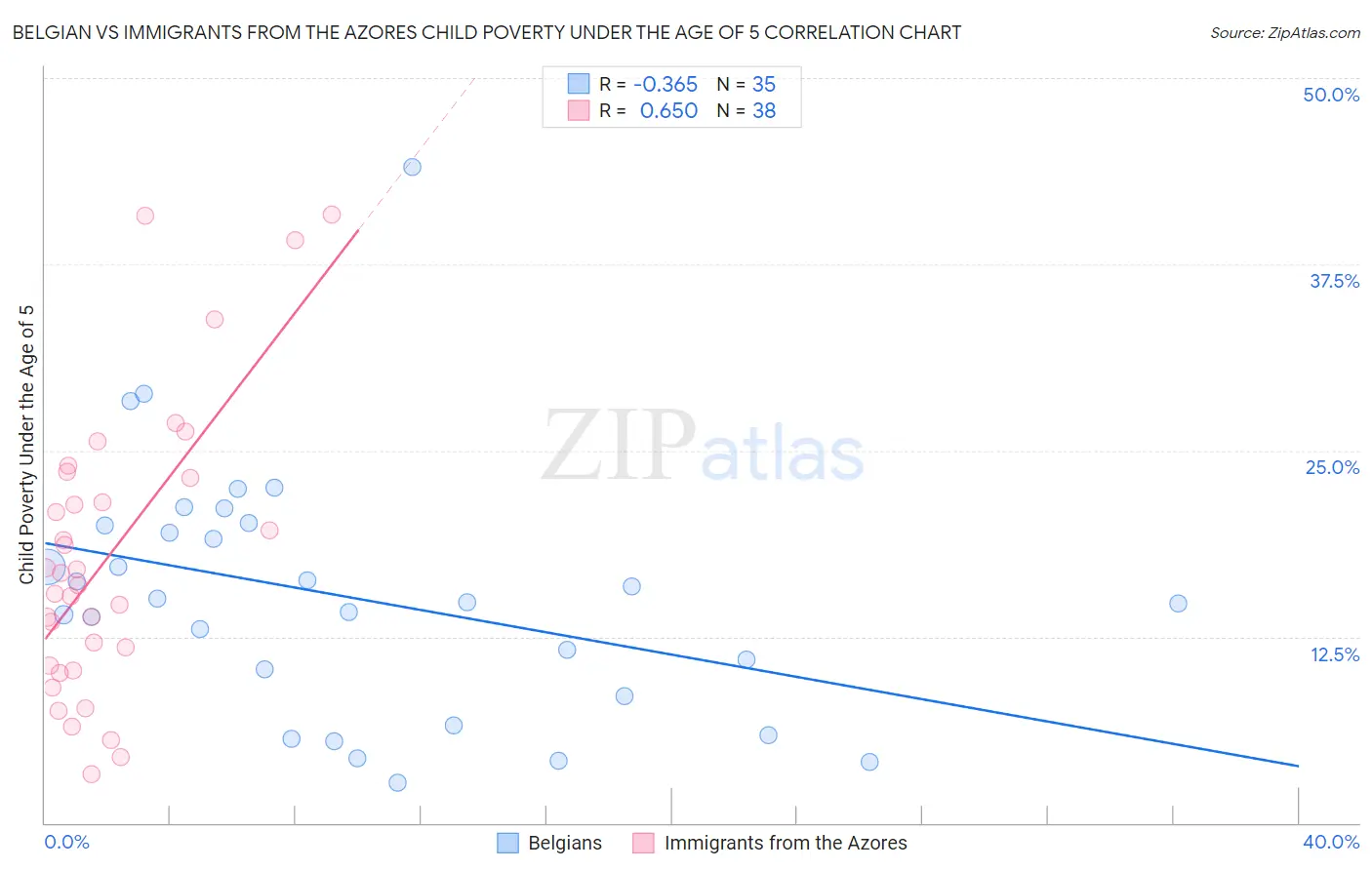 Belgian vs Immigrants from the Azores Child Poverty Under the Age of 5