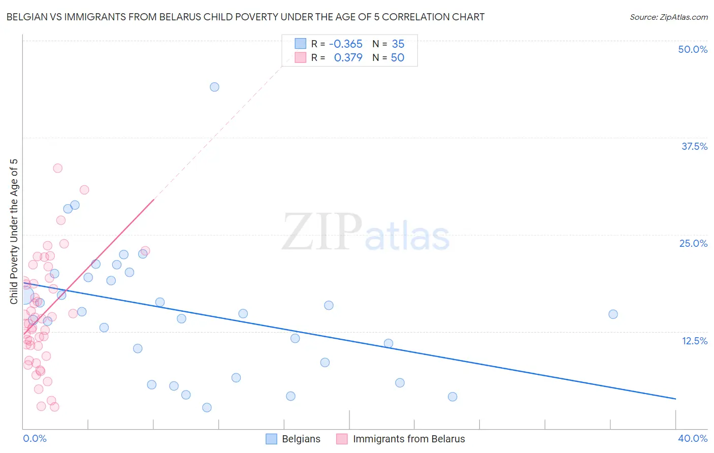Belgian vs Immigrants from Belarus Child Poverty Under the Age of 5