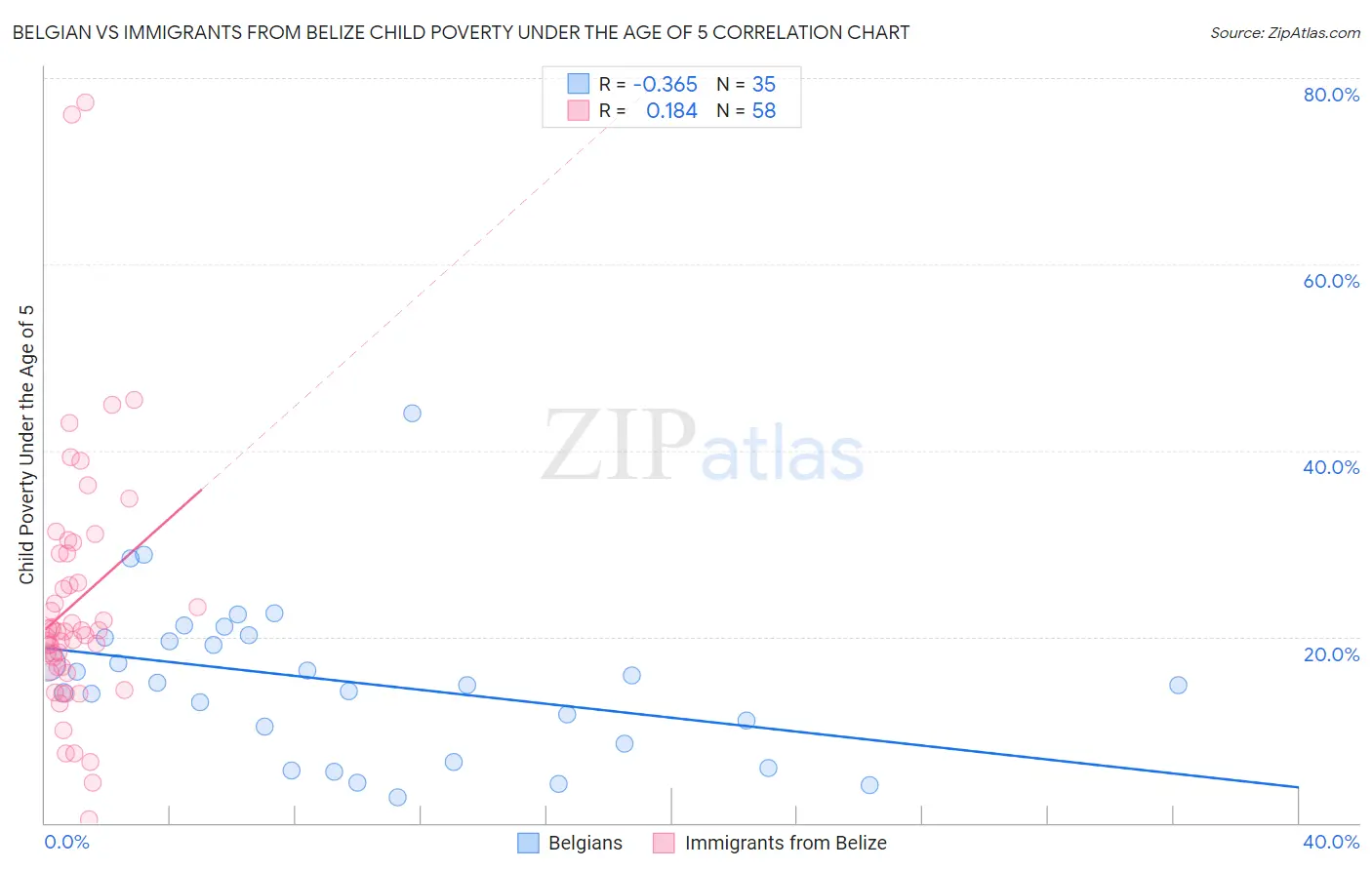 Belgian vs Immigrants from Belize Child Poverty Under the Age of 5