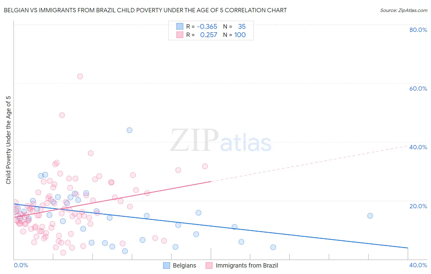 Belgian vs Immigrants from Brazil Child Poverty Under the Age of 5