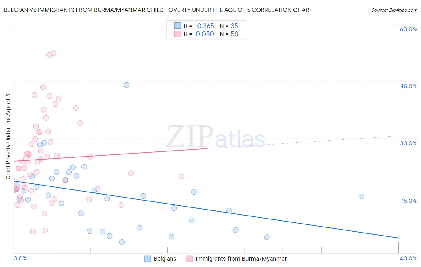 Belgian vs Immigrants from Burma/Myanmar Child Poverty Under the Age of 5