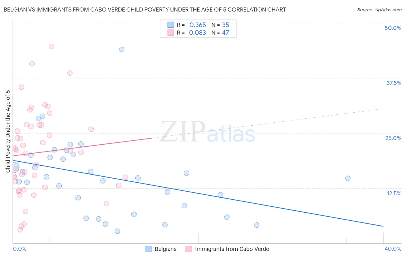 Belgian vs Immigrants from Cabo Verde Child Poverty Under the Age of 5